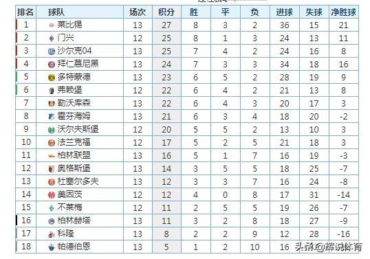  拜仁七连胜领跑德甲积分榜  